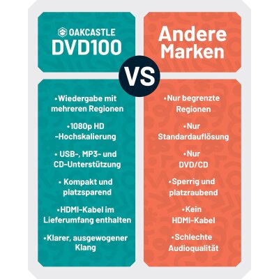 DVD-Player,Region Free,HDMI RCA,CD,USB,Fernbe.,Oakcastle DVD100,GEPRÜFT- WIE NEU
