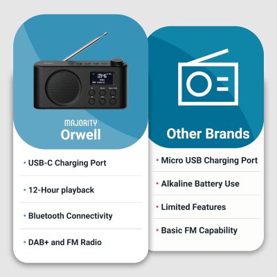 DAB+ Radio, BT, Kopfhörerbuchse, USB-C laden, Wecker, Majority Orwell, WIE NEU