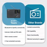 Internetradio DAB+, Alleskönner,BT, Aux,Spotify, Majority Touro, GEPRÜFT - GUT