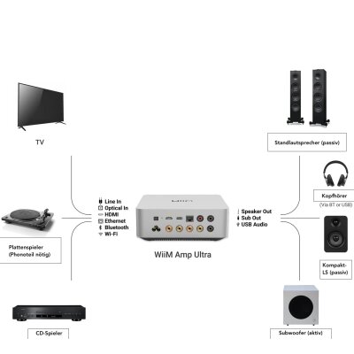 Streaming-Verstärker, 100 W/Ch, HDMI ARC, Space Grey, WiiM Amp Ultra, NEU