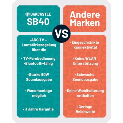 TV Soundbar, BT, Standard ohne HDMI Kabel, Oakcastle SB40, UNVOLLSTÄNDIG