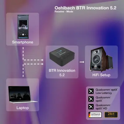 Oehlbach Transmitter & Receiver, Bluetooth 5.2 aptX HD OLED – BTR Innovation NEU