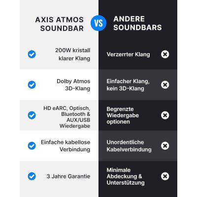 Soundbar Dolby Atmos+Wireless Subwoofer 2.1,,Majority Bowfell Axis,GEPRÜFT - GUT