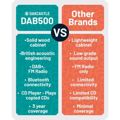 CD Radio, DAB+ FM, USB, BT, Fernb., OAKCASTLE DAB500, DISPLAY DEFEKT